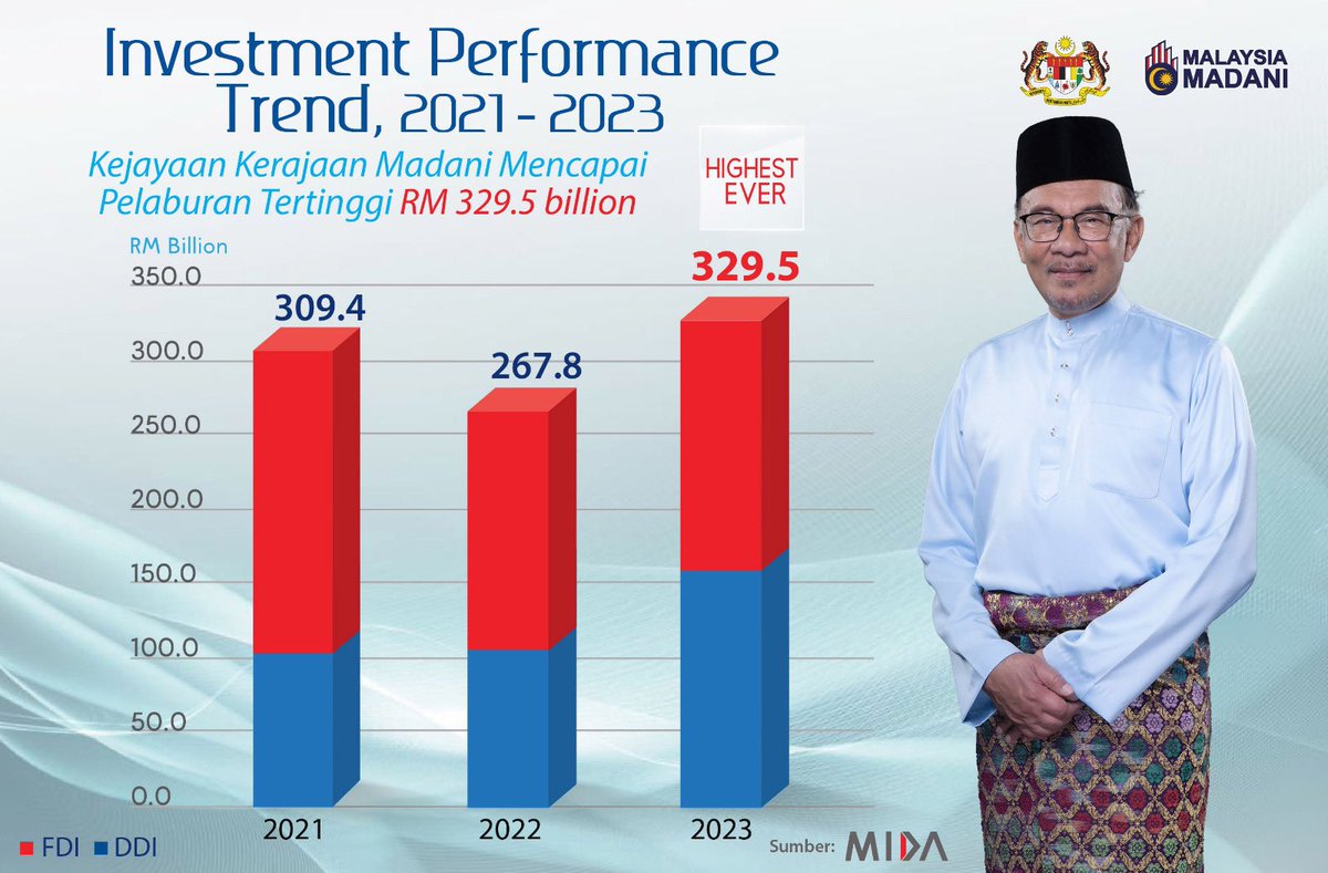 simtzetzin's tweet photo. Ekonomi teruk?

PMX (2023) - RM329.5 billion 
PM9 (2022) - RM267.8 billion 
PM8 (2021) - RM309.4 billion 

Pelaburan tertinggi dalam sejarah pada 2023. Ini fakta.

Biar fakta yang berbicara. https://t.co/y540U6MtCS