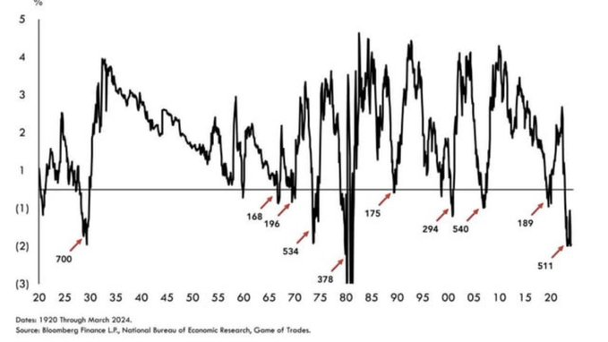 The yield curve has been inverted for over 500 days - We’ve only seen this 3 times in history: 2008, 1929, 1974. All 3 were >50% stock crash 🚨🚨🚨