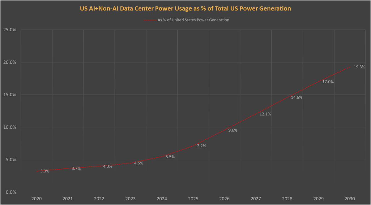 The AI-driven energy bottleneck seems real: US data center power usage accounts for 22GW, or 4.5% of the nation's power consumption today. According to SemiAnalysis, it is projected to reach 100GW, or nearly 20% by 2030 due to AI buildout. Interesting data points from the