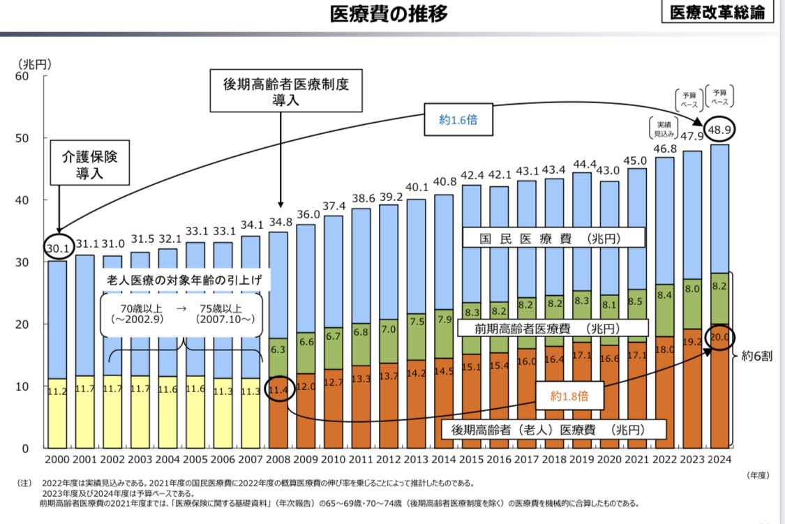 【医療費・診療報酬】
保険診療という公定価格の枠組みの中では、政府の方針に従わざるをえない部分が大きいです。ここに不満が出ることも理解できます。ツッコミどころは多いですよね。