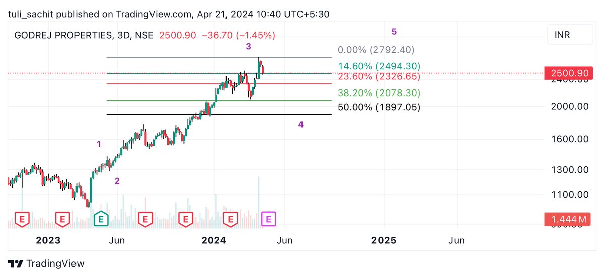 #godrejprop 2500
Godrej properties 

W3 looks complete,
Wait to enter until W4 complete,

#analysis 
Just for educational purpose !!!