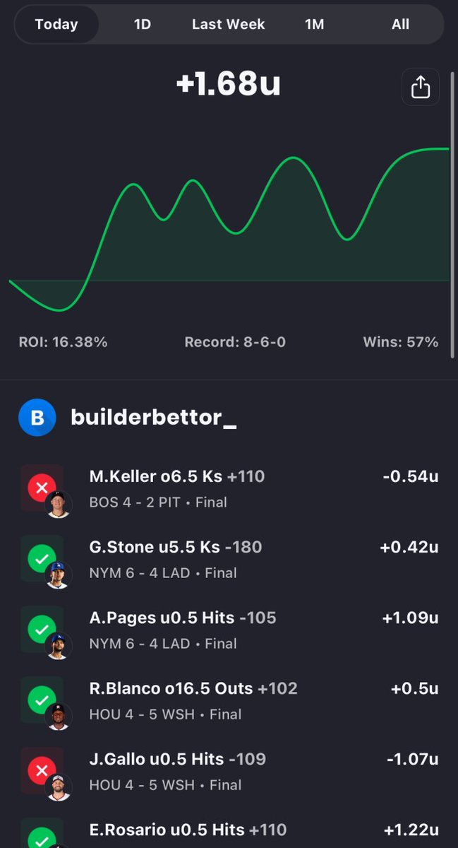 builder_bettor's tweet image. 📈4/20 Recap 📈
 8-6,  +1.68u; 16.38% ROI 

We are now up +5.69 this week with at 12.34% ROI, which means there is still room for growth. 

All plays are posted and tracked daily ➡️  hopp.to/builderbettor 

#GamblingX #MLBPicks #DailyRecap