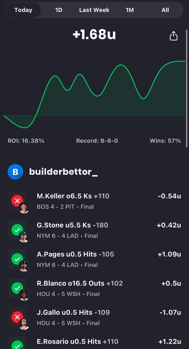 📈4/20 Recap 📈
 8-6,  +1.68u; 16.38% ROI 

We are now up +5.69 this week with at 12.34% ROI, which means there is still room for growth. 

All plays are posted and tracked daily ➡️  hopp.to/builderbettor 

#GamblingX #MLBPicks #DailyRecap