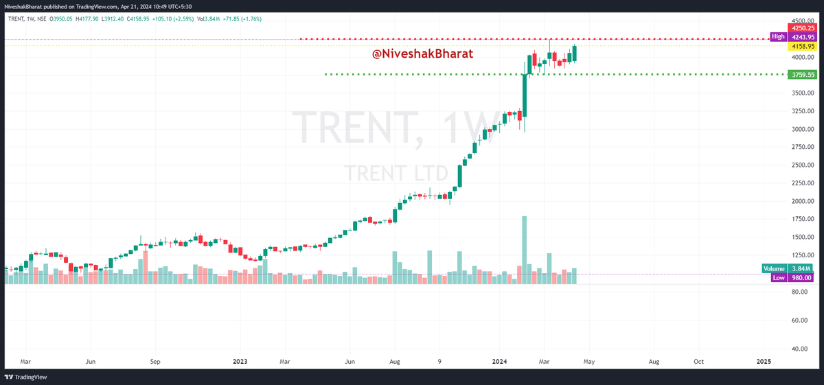NiveshakBharat's tweet photo. CHARTS conveying === READY STEADY GO 🧵(4)

🎯BookMark for better UNDERSTANDING of PA

✌️BROADER MARKETS have to be SUPPORTIVE for                         our HYPOTHESIS (based on PA) to Play Out

✅THEME === #OVFB Candidates
✅SEGMENT === FNO
✅STRONG RELATIVE STRENGTH STOCKS

#WATCHLIST 

#MARUTI 
#JINDALSTEEL 
#TRENT 
#NALCO