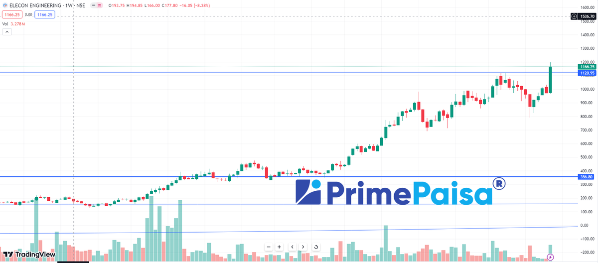 #YeChartKyaKehtaHai #ChartOfTheWeek 
#Elecon Engineering Company Limited #ELECON 
#How is this?

Disclaimer -: This is not any recommendation, it's just sharing for knowledge and learning purposes. 

KEEP OBSERVING & KEEP LEARNING

✅ Follow Like ❤️  Retweet ♻️ For Max Reach!!
