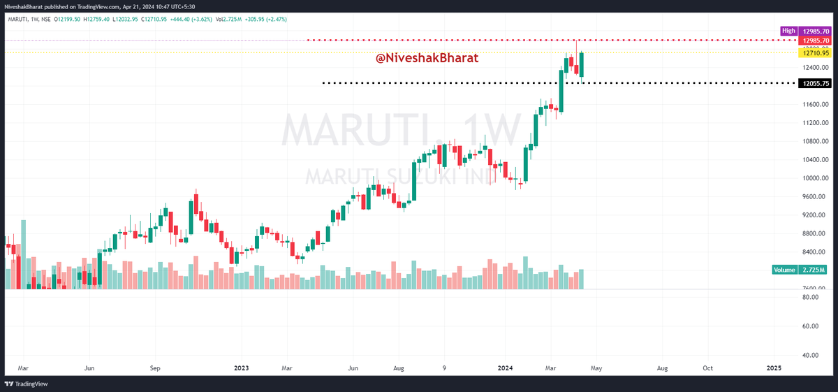 NiveshakBharat's tweet photo. CHARTS conveying === READY STEADY GO 🧵(4)

🎯BookMark for better UNDERSTANDING of PA

✌️BROADER MARKETS have to be SUPPORTIVE for                         our HYPOTHESIS (based on PA) to Play Out

✅THEME === #OVFB Candidates
✅SEGMENT === FNO
✅STRONG RELATIVE STRENGTH STOCKS

#WATCHLIST 

#MARUTI 
#JINDALSTEEL 
#TRENT 
#NALCO