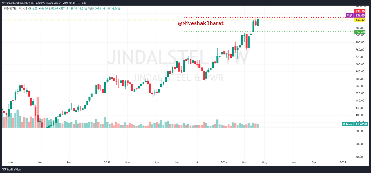 NiveshakBharat's tweet photo. CHARTS conveying === READY STEADY GO 🧵(4)

🎯BookMark for better UNDERSTANDING of PA

✌️BROADER MARKETS have to be SUPPORTIVE for                         our HYPOTHESIS (based on PA) to Play Out

✅THEME === #OVFB Candidates
✅SEGMENT === FNO
✅STRONG RELATIVE STRENGTH STOCKS

#WATCHLIST 

#MARUTI 
#JINDALSTEEL 
#TRENT 
#NALCO