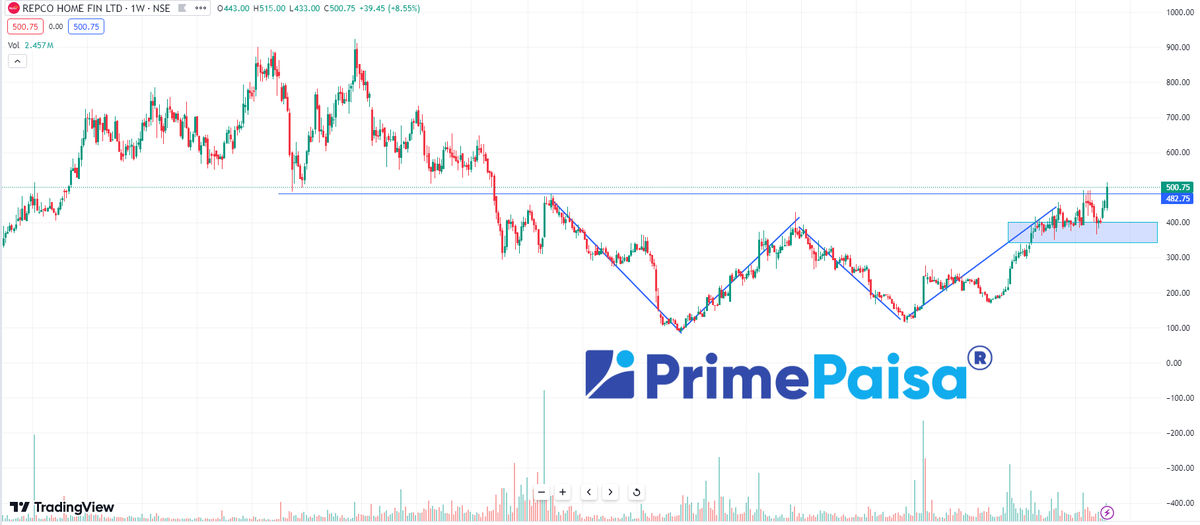 EyeOn_Trade's tweet image. #REPCOHOME #Repco Home Finance Ltd 

How is this? 

याद रखना सोशल मिडिया में #stocks देख के अंखिया बंद कर कूद जाने पे होगा सिर्फ और सिर्फ मानसिक तनाव और अर्थ हानी बाकि सब मोह माया!  🟥🟥✅

Disclaimer -: This is not any recommendation, it's just sharing for knowledge and learning