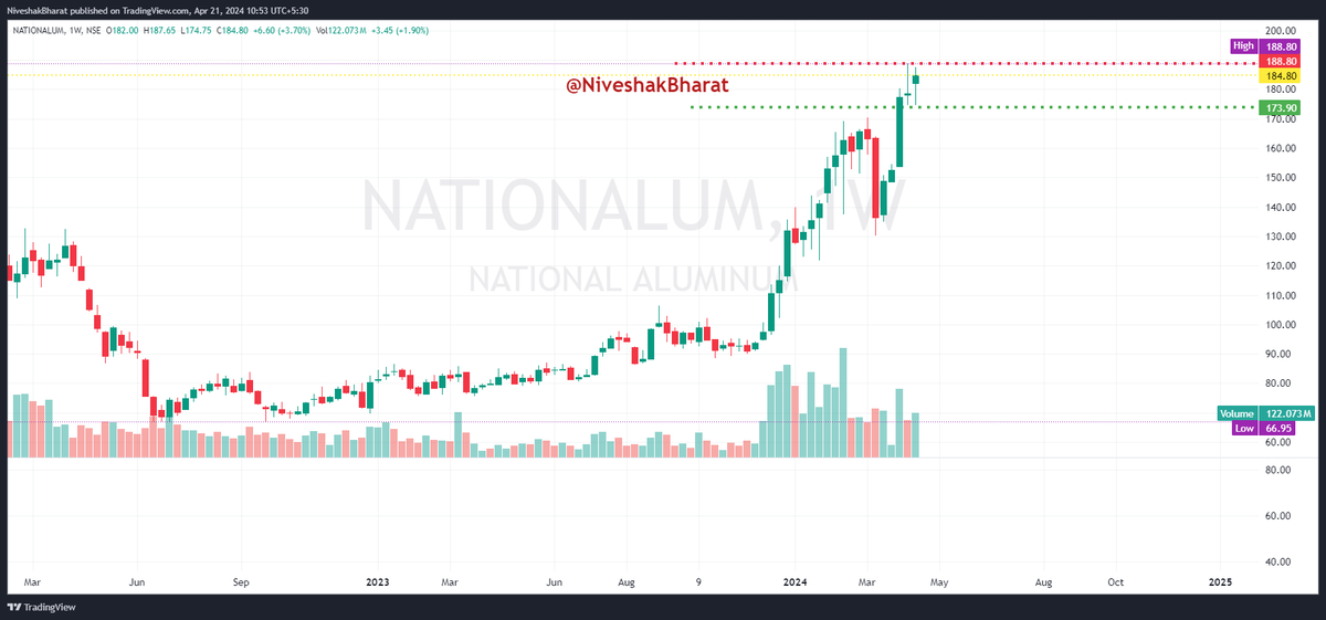 NiveshakBharat's tweet photo. CHARTS conveying === READY STEADY GO 🧵(4)

🎯BookMark for better UNDERSTANDING of PA

✌️BROADER MARKETS have to be SUPPORTIVE for                         our HYPOTHESIS (based on PA) to Play Out

✅THEME === #OVFB Candidates
✅SEGMENT === FNO
✅STRONG RELATIVE STRENGTH STOCKS

#WATCHLIST 

#MARUTI 
#JINDALSTEEL 
#TRENT 
#NALCO