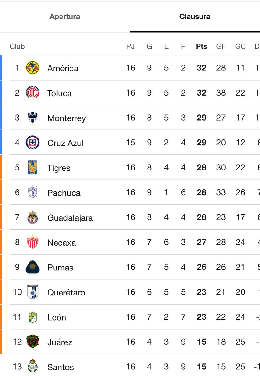 LOS JUEGOS DEL HAMBRE Será una fecha 17 muy emocionante, quizá con liderato en disputa en un Toluca vs Cruz Azul Chivas vs Necaxa en este momento por un boleto directo Pumas vs Querétaro por el play in A