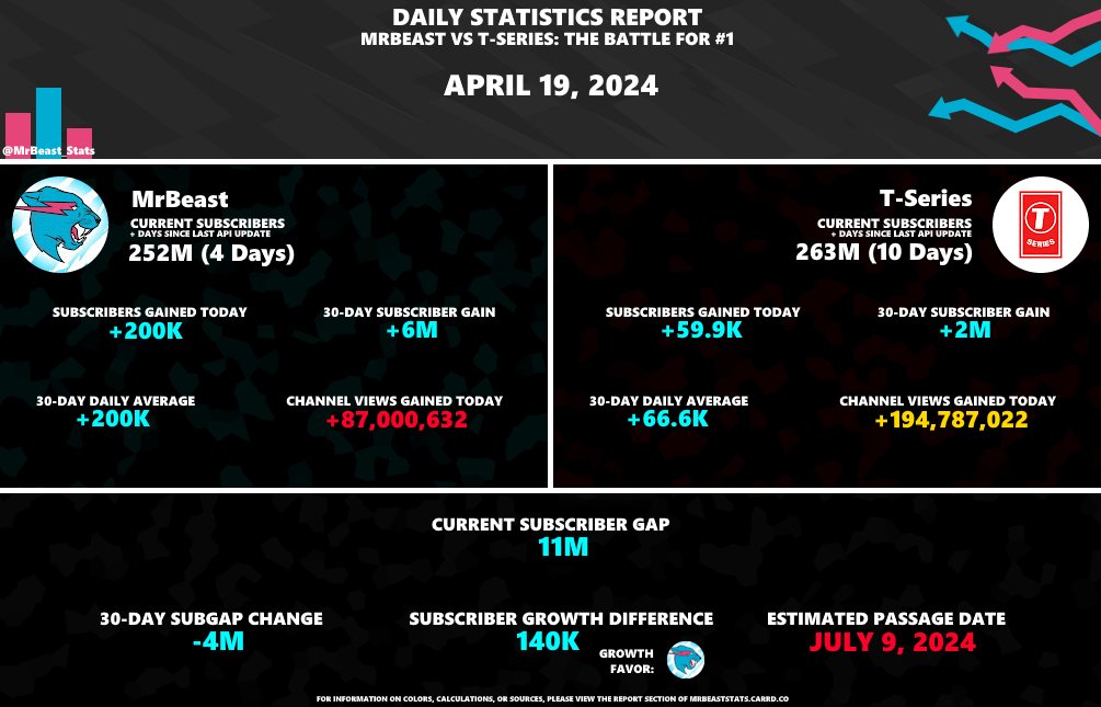 MrBeast_Stats tweet picture