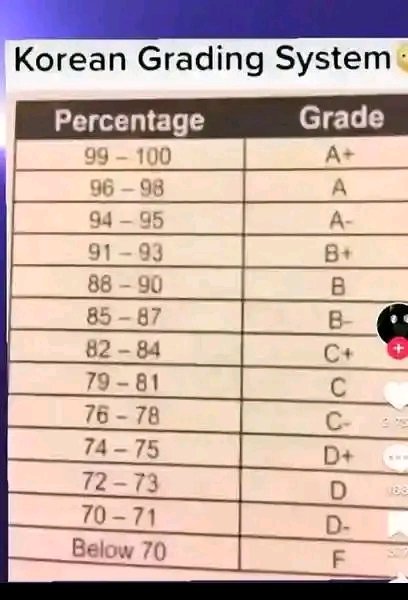 These grades are ultra upgraded.😁😁 So if I score 50-60 I will be chase out of school 🤔 
#Bitcoin #الويكند_الجديد #KoreanUpdates #QueenOfTears #amici23