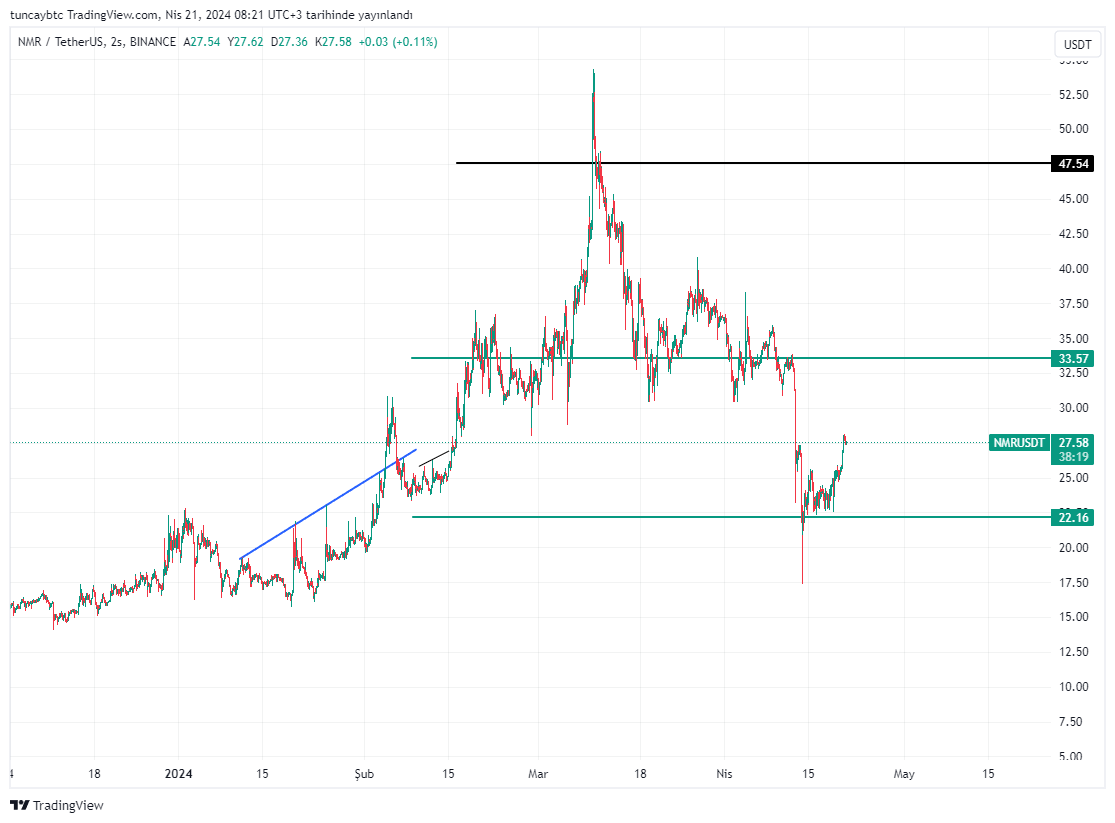 btc_eth_gold's tweet photo. nmr https://t.co/LhKCyFBAtg
