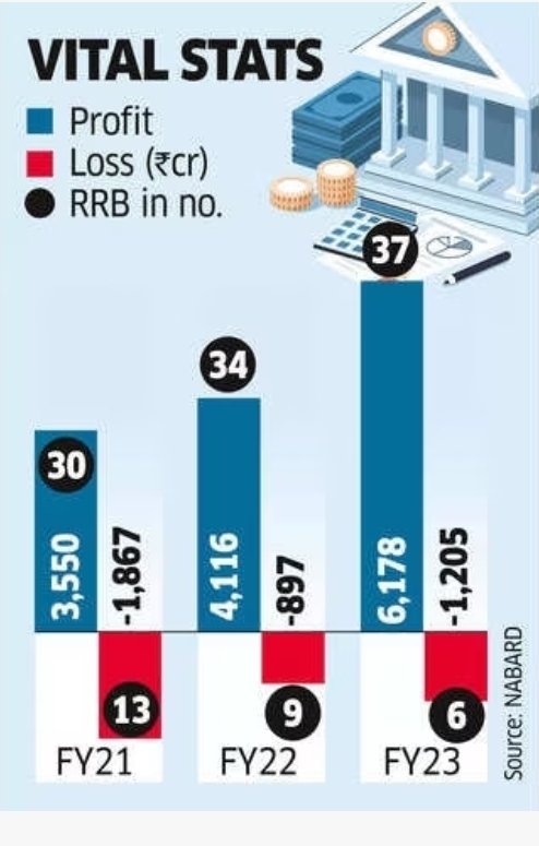 𝐑𝐑𝐁𝐬 𝐚𝐫𝐞 𝐭𝐡𝐞 𝐛𝐚𝐜𝐤𝐛𝐨𝐧𝐞 𝐨𝐟 𝐑𝐮𝐫𝐚𝐥 𝐈𝐧𝐝𝐢𝐚.
There are more than 93,000 staff serving for the nation.
So we can't ignore the contribution of RRBs in Indian Economy with their presence.
𝐃𝐞𝐦𝐚𝐧𝐝𝐬 𝐎𝐟 𝐆𝐫𝐚𝐦𝐢𝐧 𝐁𝐚𝐧𝐤𝐞𝐫𝐬👇🏻

➡️ Equal &amp; Timely