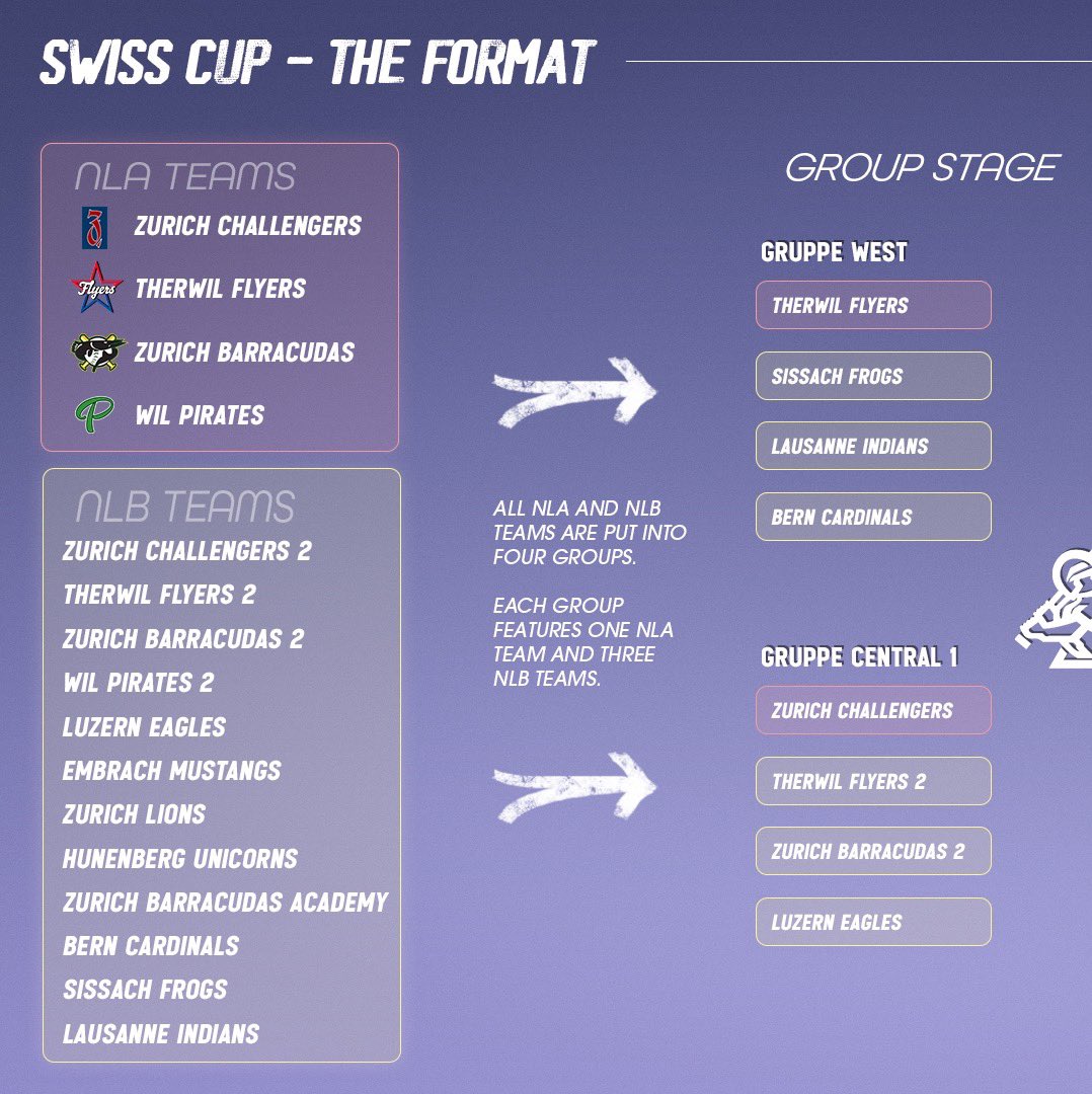 sbsf's tweet image. Swiss Cup 2024 - The Format
swiss-baseball.ch