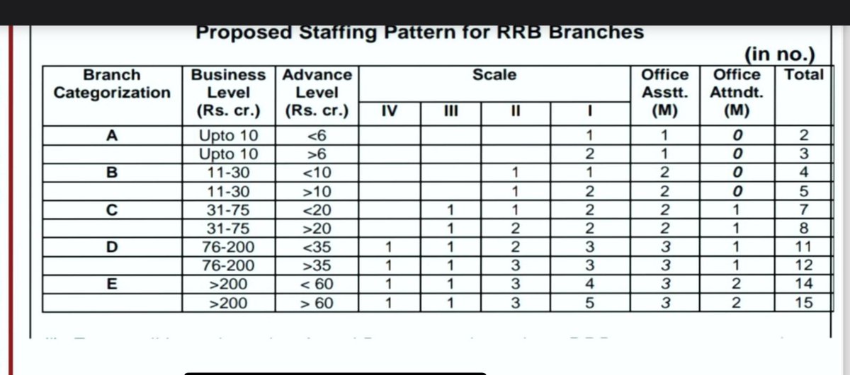 luckydubey123's tweet photo. Let's advocate for recruitment as per Mitra Committee Recommendation to enhance professionalism and efficiency in Regional Rural Banks. #Justice4GraminBankers
As per mitra committee recommendation staff structure for GraminBank 👇 https://t.co/mehK7UOFyn