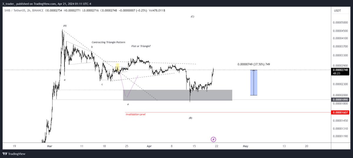 ⚡️ #SHIBUSDT  2 Hours ANALYSIS & SIGNAL  ⚡️

➕ 37% spot profit ✔️ 

🔼Direction: #LONG 

➡️Entry 1: 0.00002134 $ ✔️
➡️Entry 2: 0.0000189 $ ✔️

✨Target Area: 
 One: 0.00002399 $ ✔️
Two: 0.0000284 $ 

🔴Stoploss: 4 Hour Candle Close below 0.000016 $ 
#SHIB #cryptocurrency