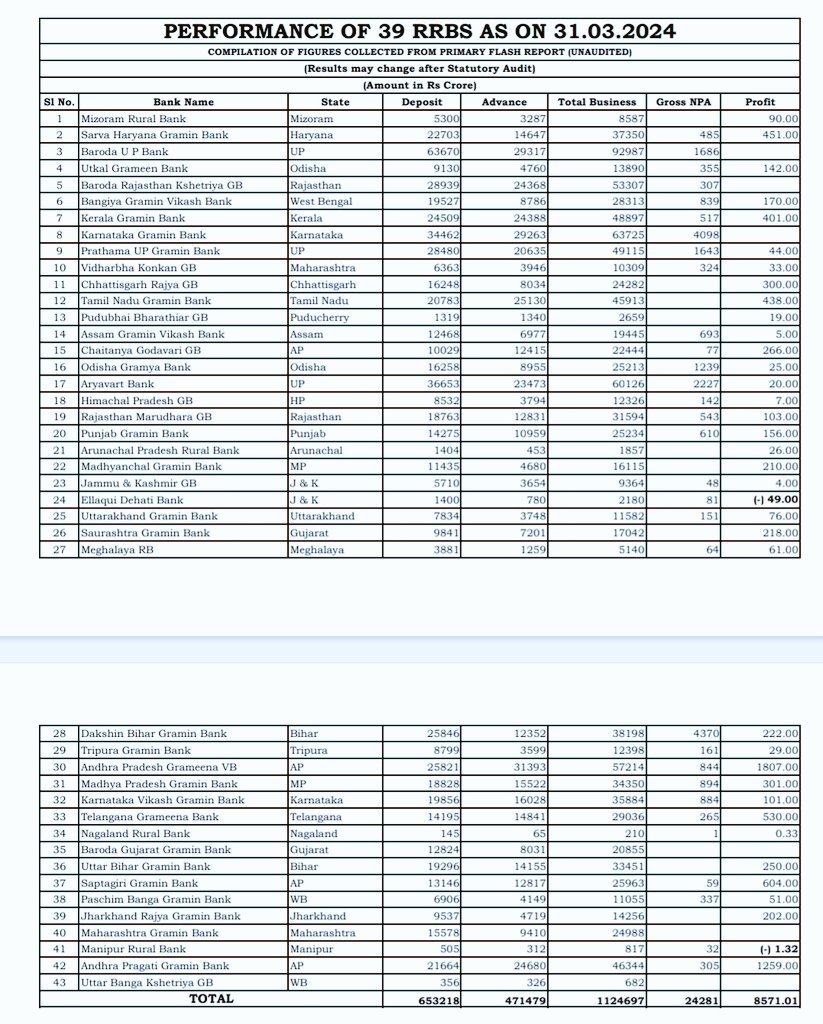 Our Gramin Banks not only serving Rural &amp; remote areas, But also making huge profit in tough market.

But wages increment under 12th BPS still Pending. They also demanding to merge all 39 RRBs into National Rural Bank of India #NRBI

#Justice4GraminBankers
