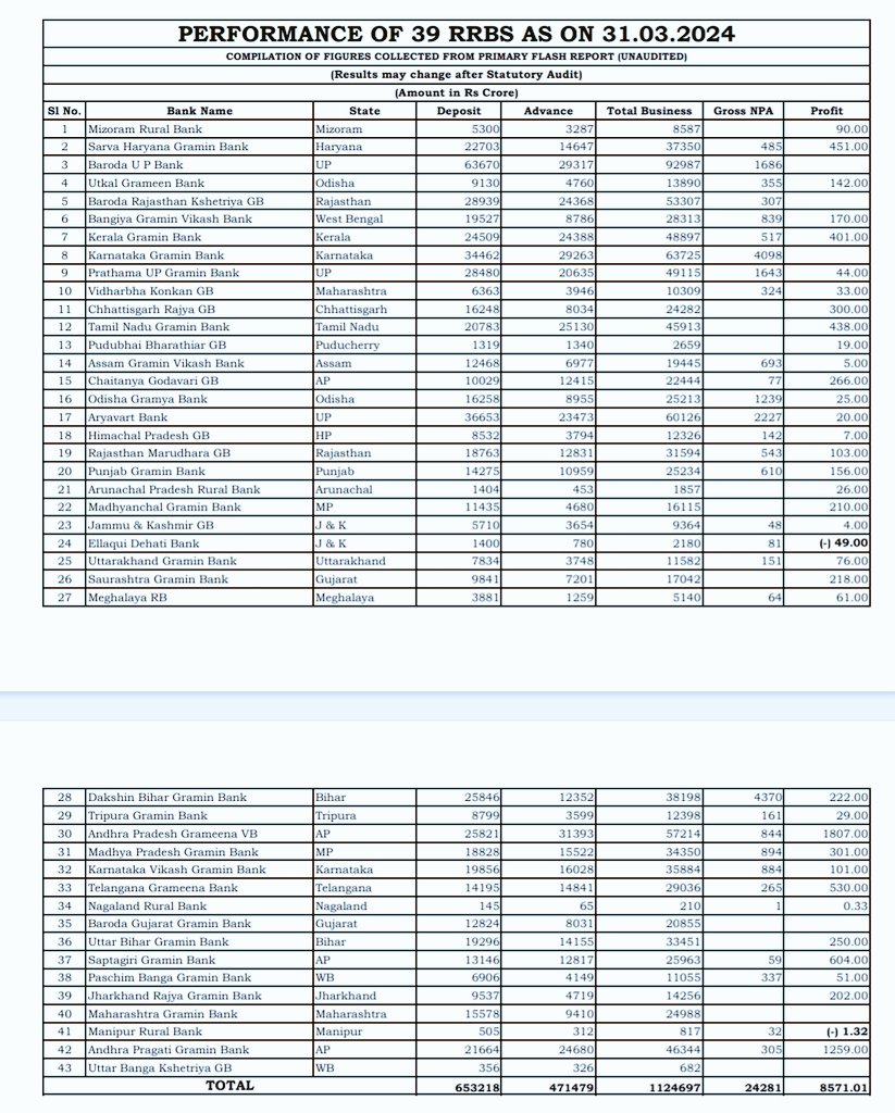 Our Gramin Banks not only serving Rural & remote areas, But also making huge profit in tough market. But wages increment under 12th BPS still Pending. They also demanding to merge all 39 RRBs into National Rural Bank of India #NRBI #Justice4GraminBankers