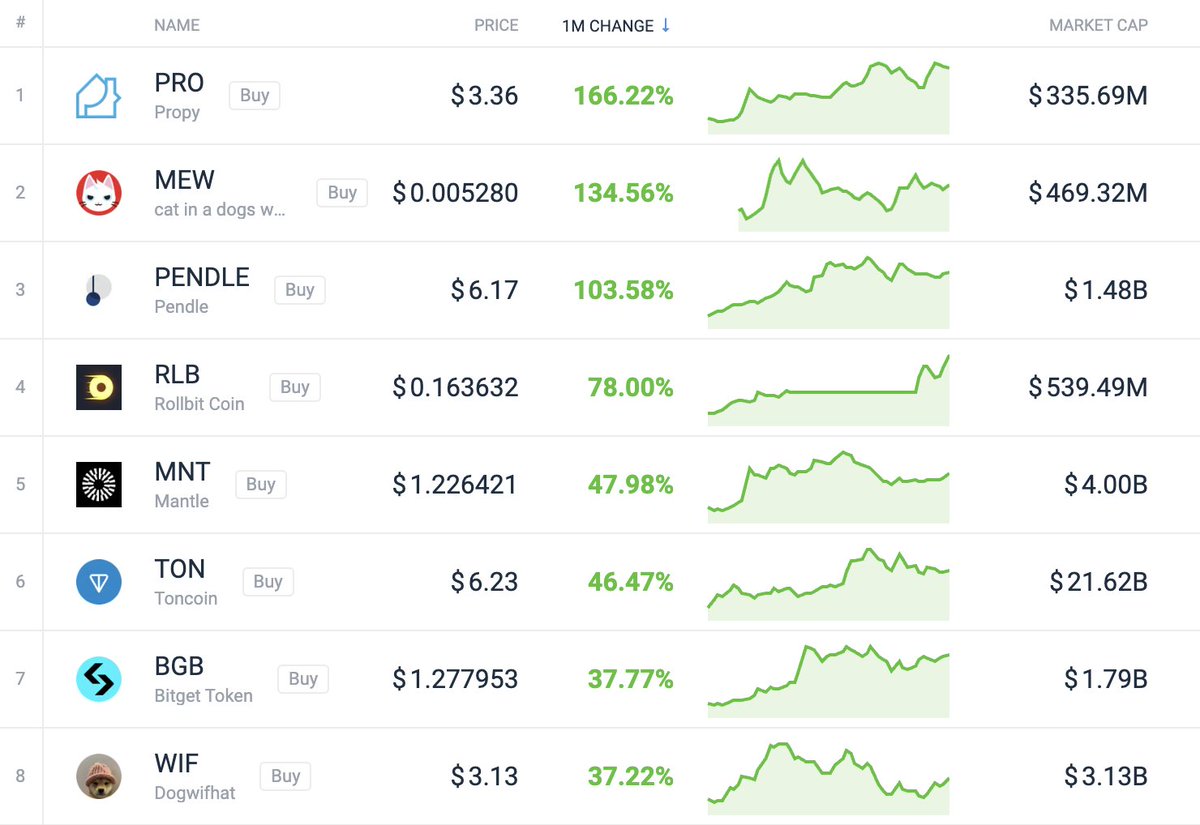 The best-performing crypto assets in April to date: 1. $PRO 2. $MEW 3. $PENDLE 4. $RLB 5. $MNT 6. $TON 7. $BGB 8. $WIF