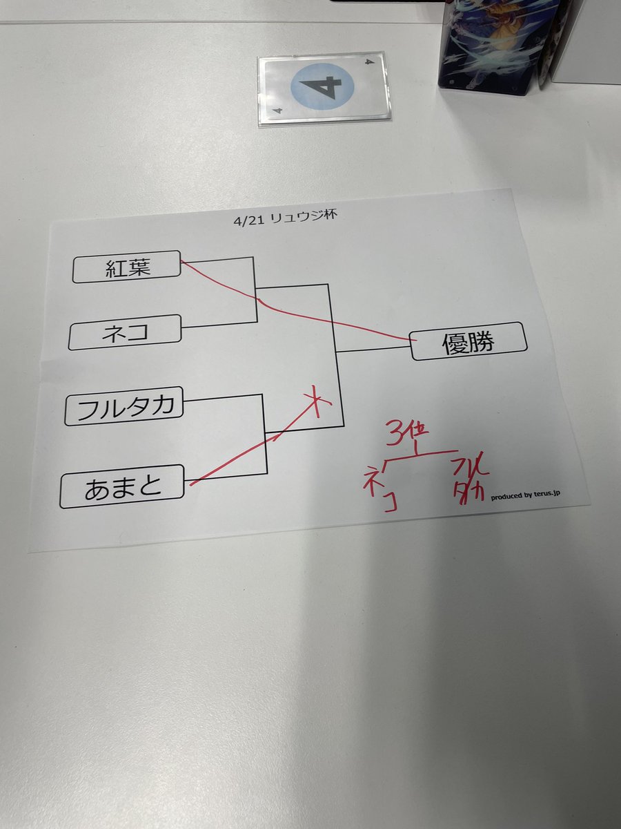 リュウジ杯3位でした 1回戦ゼッター天霊先手○ 2回戦赤白先手○ 3回戦へファ造契約後手×(あまとさん) 4回戦導魔後手○(センヤ) 本戦 1回戦獣頭ラオン先手× 2回戦オメガノヴァ先手○ フリージアム強かった