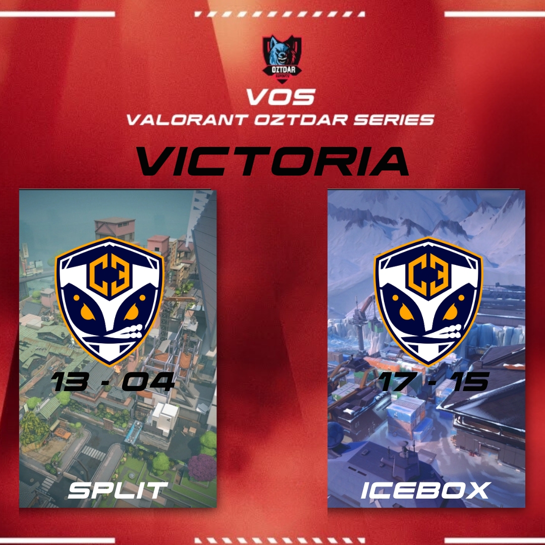 oztdaresports's tweet photo. ¡VICTORIA! para @combiesports que gano 2-0 ante su rival
-Un segundo mapa que nos llevaron a varios tiempos fuera y con el suspenso si esto se iba a un decider o se quedaba en manos del equipo ganador 😱
💪 #oztdaresports #valorantlatam #combiesports https://t.co/AjihRVKfMt