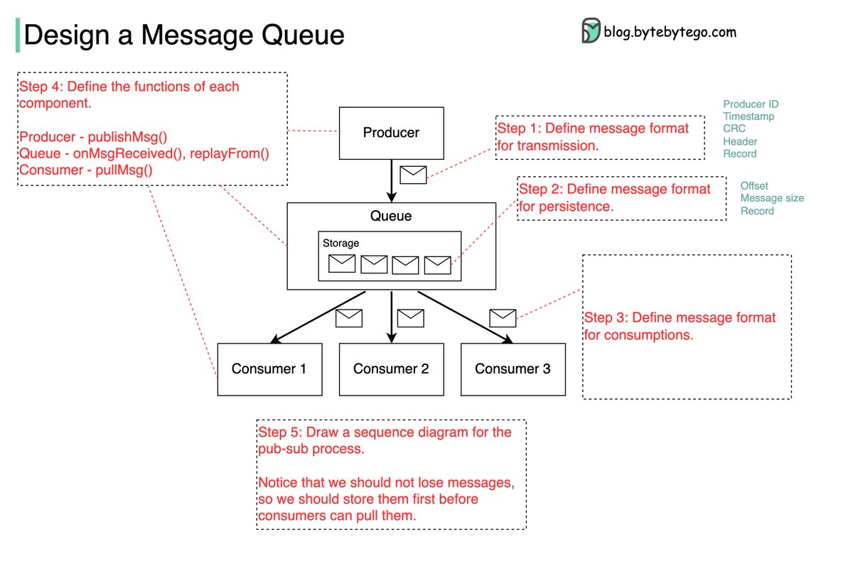 How to design a Message Queue? by @alexxubyte read - bit.ly/3P3eqMN