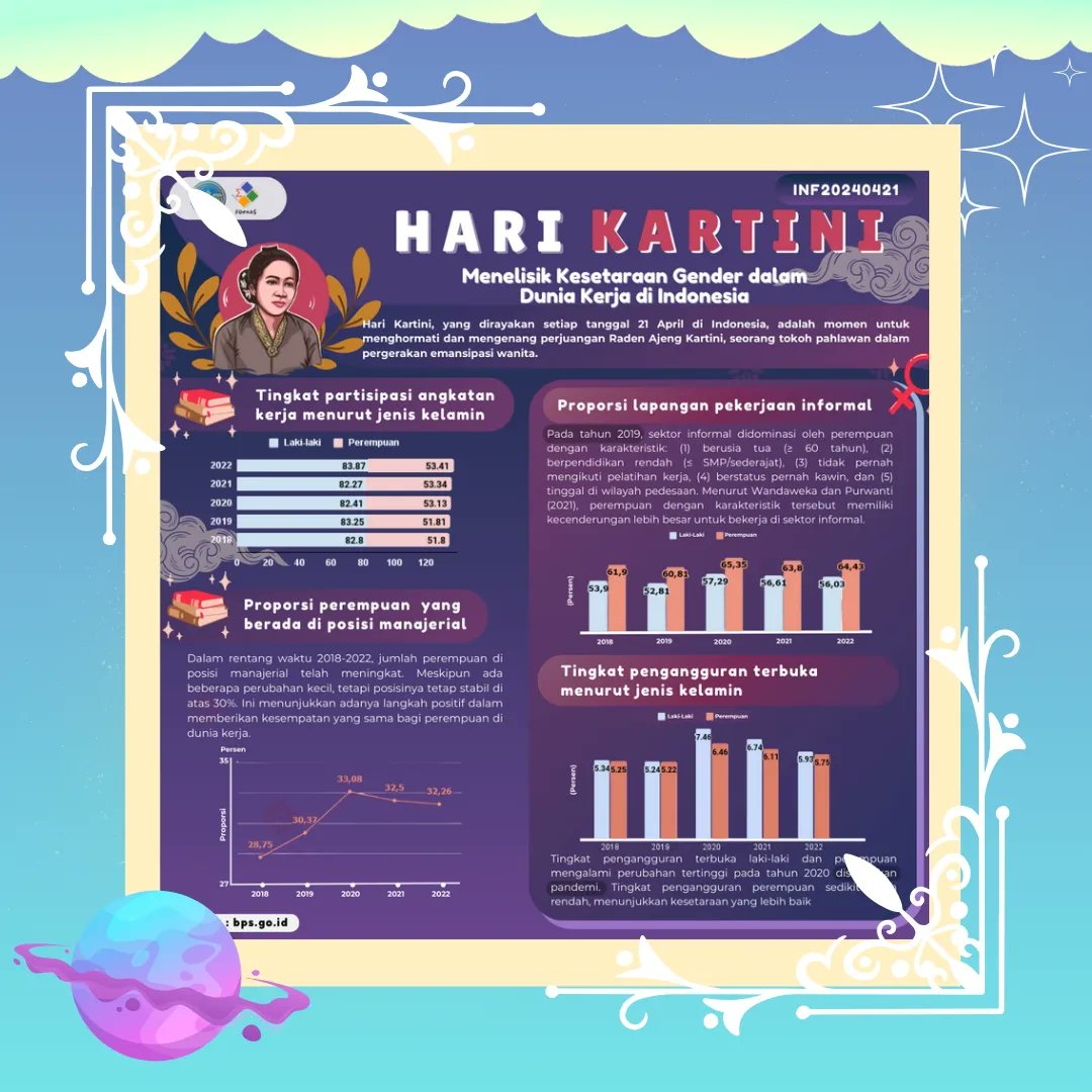 📊 INFLASI KEMBALI HADIR 📊

Halo Forkas Star 🌟
Kali ini kita kembali lagi  dengan inflasi yang dirilis dalam rangka memperingati 
👸🏻 HARI KARTINI 👸🏻
 ✨ 21 April ✨

Lalu, bagaimana sih kesetaraan gender dalam dunia kerja di Indonesia?
Yuk, langsung cek aja infografis di atas!