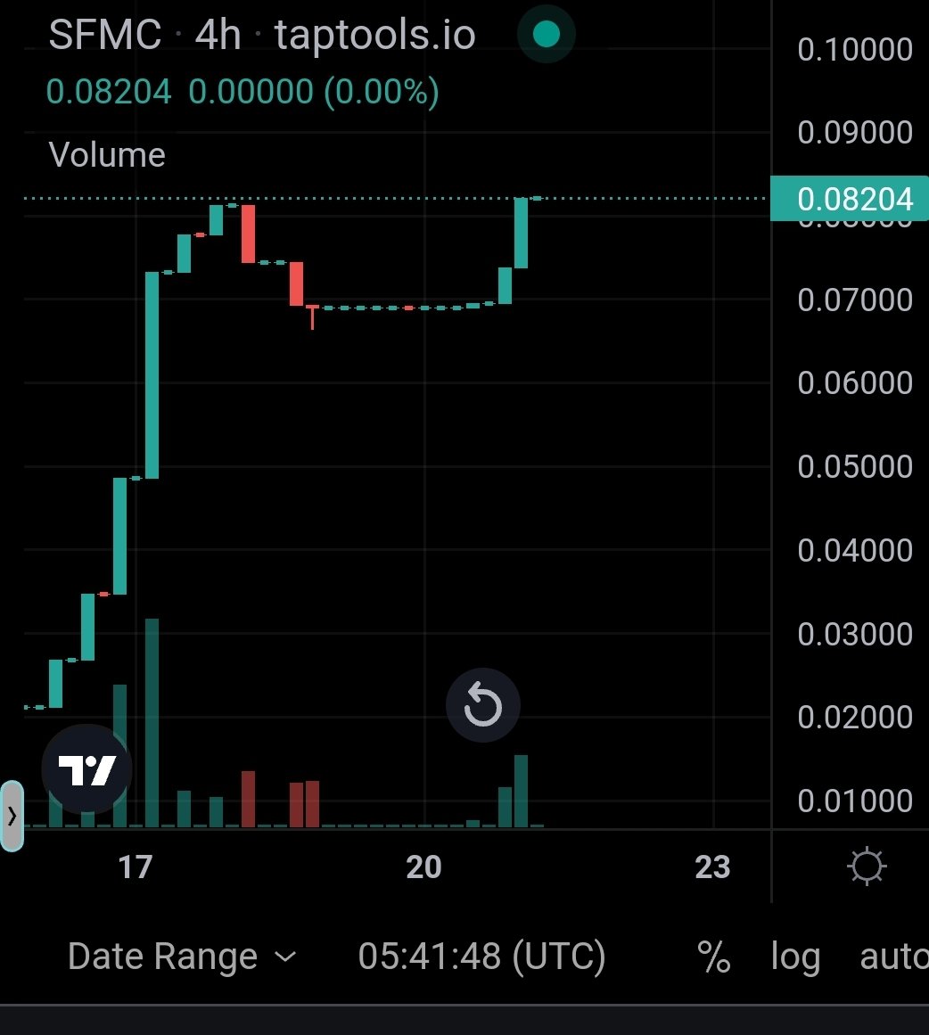 CraftControl's tweet photo. Price is headed back up! ๐๐ซก Make sure you get into position for take off! #CardanoCommunity $SFMC #CardanoTokens https://t.co/f412at33TX