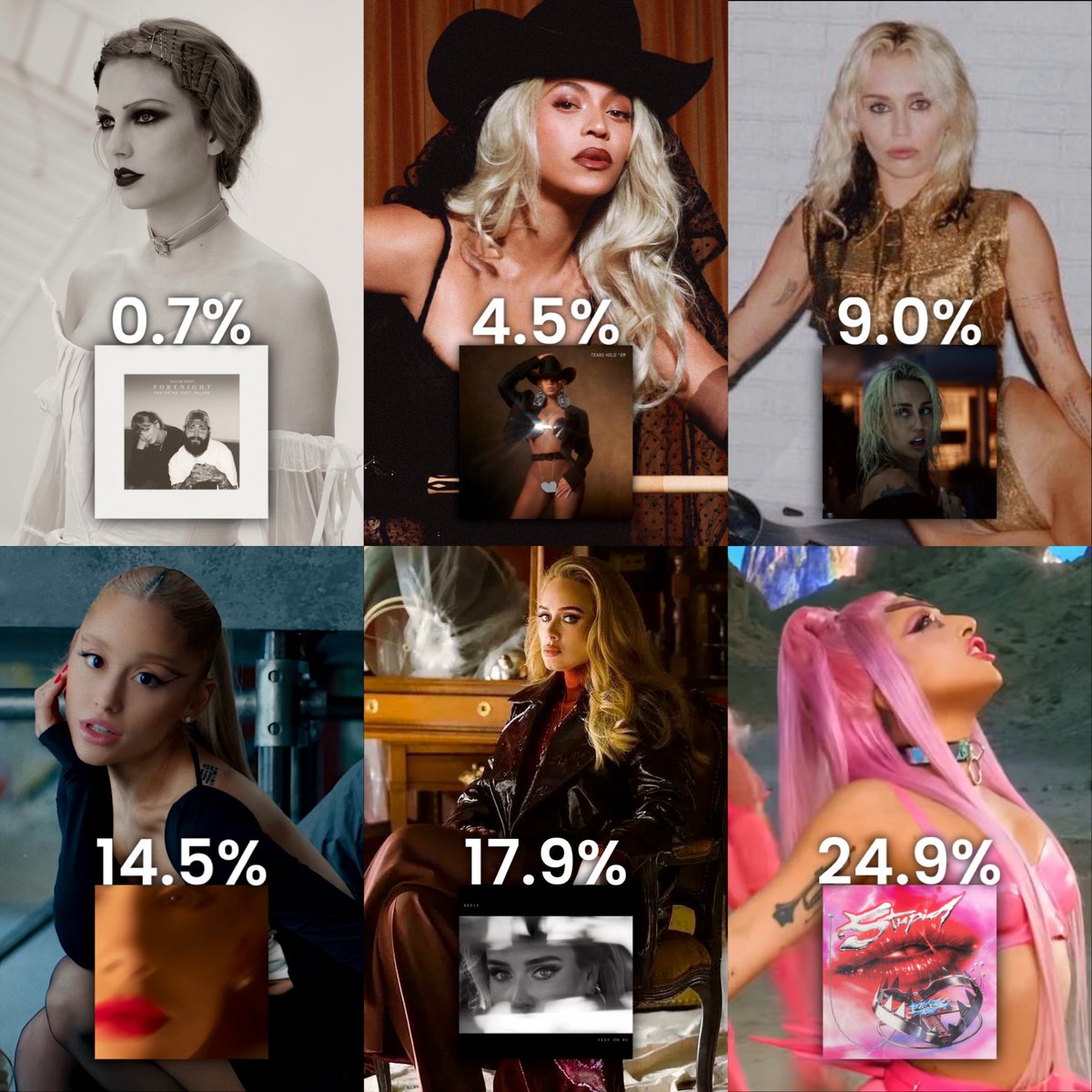 Main pop girls latest lead singles and their first day filter rate on Spotify