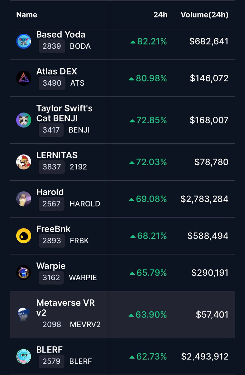 MEVRV2 > @CoinMarketCap Gainers ! #BitcoinHalving #Altcoins #Bitcoin #BTCHalving #btc coinmarketcap.com/gainers-losers/