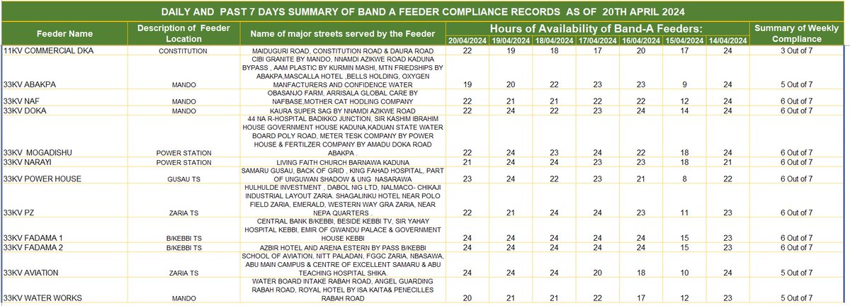 Daily and 7 Days Rolling Average Band A Feeders Record