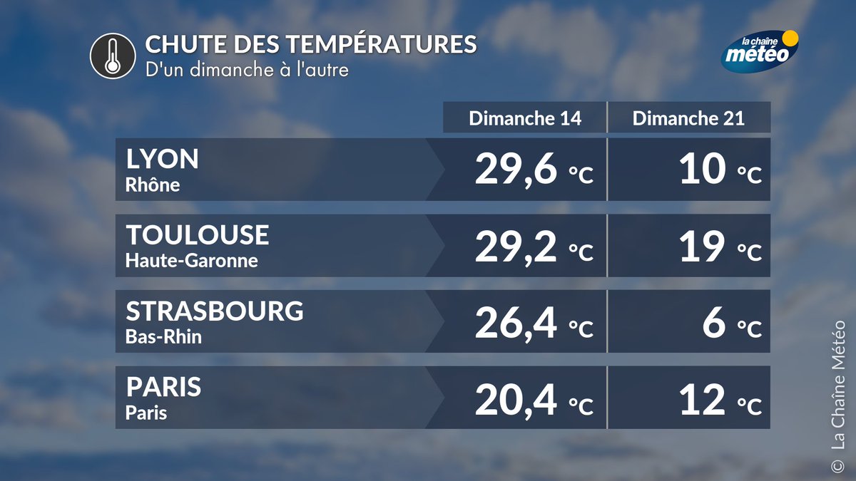 Quel changement ! Dimanche dernier, c'était l'été😎 en France. Vous aviez 26,4°C à #Strasbourg, vous n'aurez plus que 6°C de maximum cet après-midi ! les #températures seront parfois plus proches d'une fin février que d'une fin avril. Le responsable est cet air froid 🥶 qui