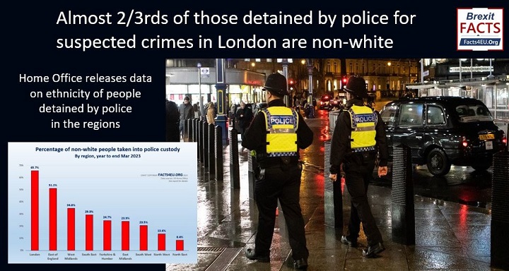 Almost 2/3rds of those detained by police for suspected crimes in London are non-white. Home Office releases data on ethnicity of people detained by police in the regions. Your summary is here : facts4eu.org/news/2024_apr_… And please repost!