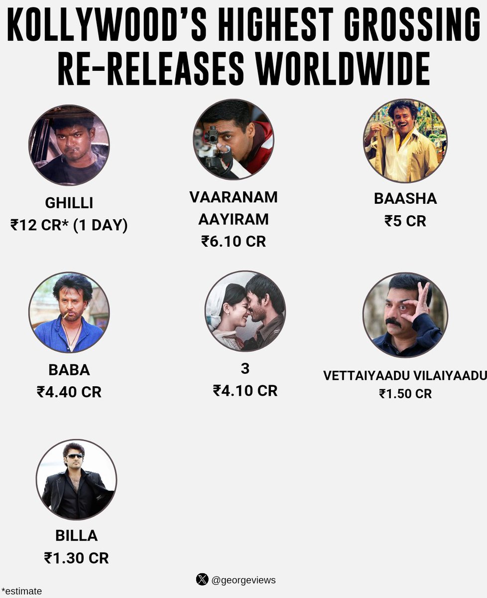 #Ghilli re-release shatters the lifetime collection of all Kollywood re-releases on just day 1! 🔥 #ThalapathyVijay