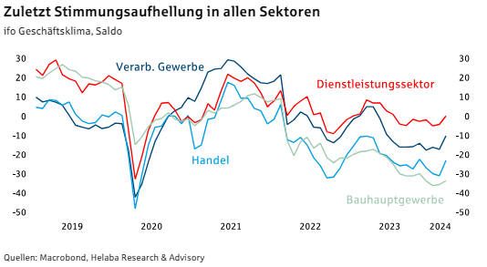 Stimmungsaufhellung in allen Sektoren #fintwit #wirtschaft