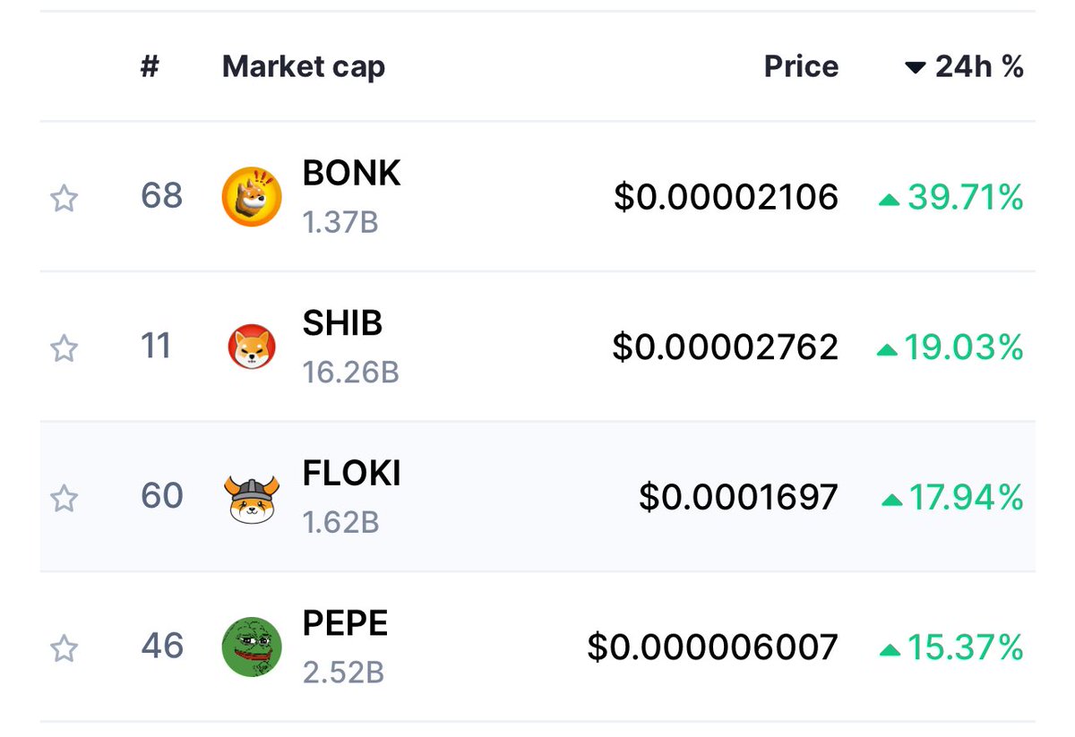 Yourpop8's tweet photo. The top 4 gainers today amongst the top 100 #Cryptos are all #memecoins:

$BONK up 39.71%
$SHIB up 19.03%
$FLOKI up 17.94%
$PEPE up 15.37% https://t.co/eDy3FGHAIS