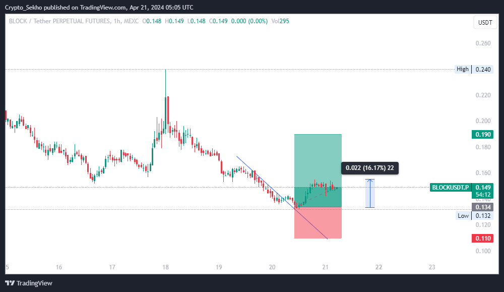 CryptoJackXBT's tweet photo. $BLOCK is 16% ๐ overnight โ
With 30x lev. it's 500% Profit ๐
Join & Follow #CryptoJack for Daily free calls ๐ค
https://t.co/aSio800rl3 (Non KYC)
#Bitcoin #FACup #WOLARS
$REI $SHIB $BRETT $NPC $GALA $NIZA $IXS $XETA $BONK $ARKM $FLOKI $PEPE $SATS $NFP $FET $VELO
$POPCAT https://t.co/CpreMuXOel