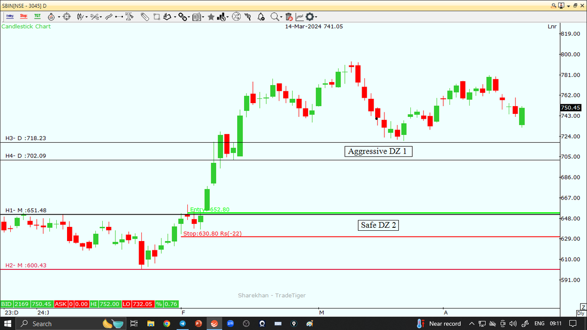 Stock Name: #SBIN 📊

Last time, SBI Bank missed their DBR Aggressive DZ by a few points, but this time, it will mostly trigger it. The range is from ₹718 to ₹702.

However, the safe Demand Zone 2 is below, which will only be triggered if the company posts bad results ❌

Note:…