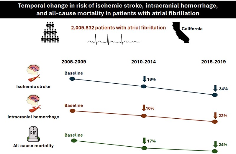 An update on outcomes in patients with #AFib, demonstrating a progressive reduction in the risk of stroke, bleeding and mortality - bit.ly/3U2X5I3 #CVD #EHJQCCO @cpgale3 @diogoasantosfer @adamtimmis