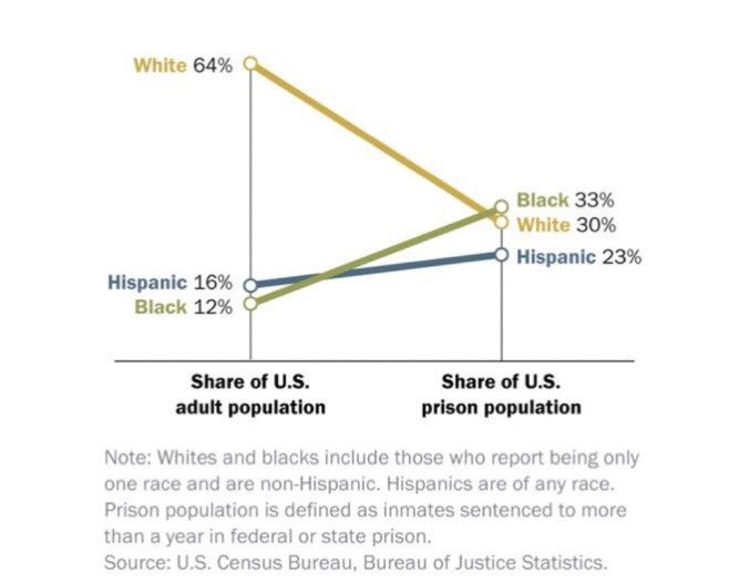 Chonkius's tweet photo. @We_Wuz_Vikangs @Tielle107 @Panda2272 @Cooo345180890 @trixmph @WeSeeRacist Never said it included myself you ape brain. Alright now show me those stats per capita little bro. Oh wait, you need an IQ of 90 to understand per capita, never mind. https://t.co/559uE9lgae