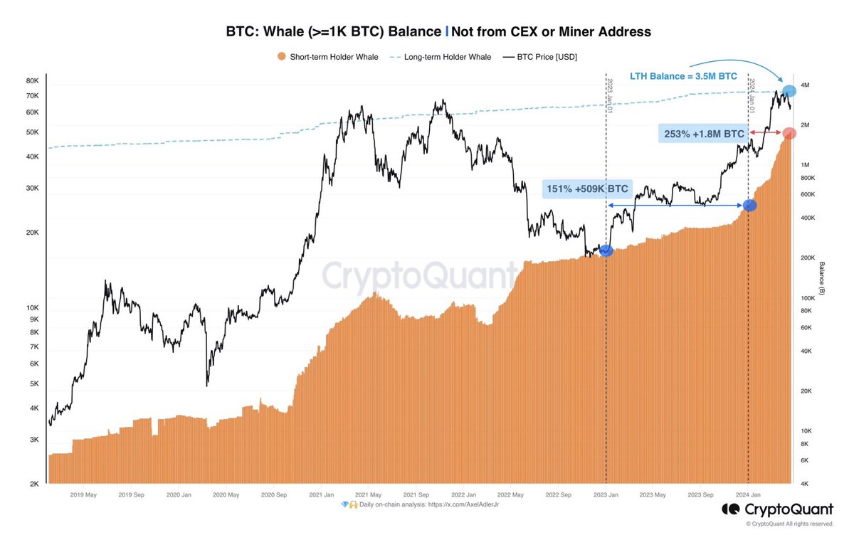Whales continue to buy #Bitcoin Over the past 4 months, the growth percentage of whale wallet balances has been 253% (+1.8M BTC). Over the entire last year, the growth in whale balances was 151% (+509K BTC).