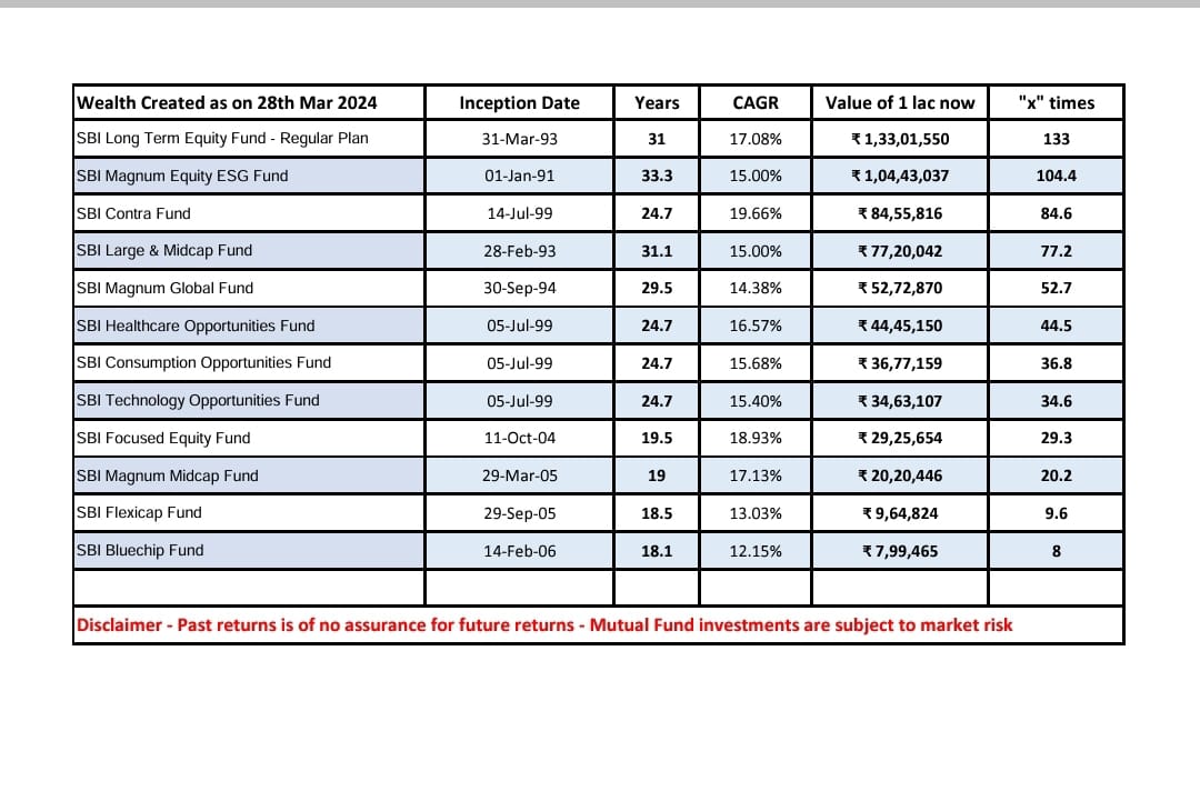 Our *Looooong Term Return* of SBIMF Equity Funds with Rs. 1.0 Lacs investment Value from fund incorporate time 
#mutualfunds #mutualfundsahihai #investments #InvestSmart #InvestorRelations #investors