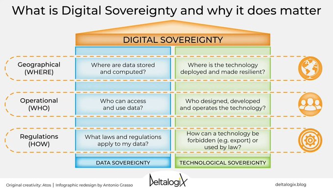 Digital Sovereignty: what it means and why governments consider data and digital technologies strategic infrastructure.
Read the article on @deltalogix blog > bit.ly/3YQ6xzs and subscribe to the newsletter > bit.ly/3BGyVII rt @lindagrass0 #DigitalSovereignty