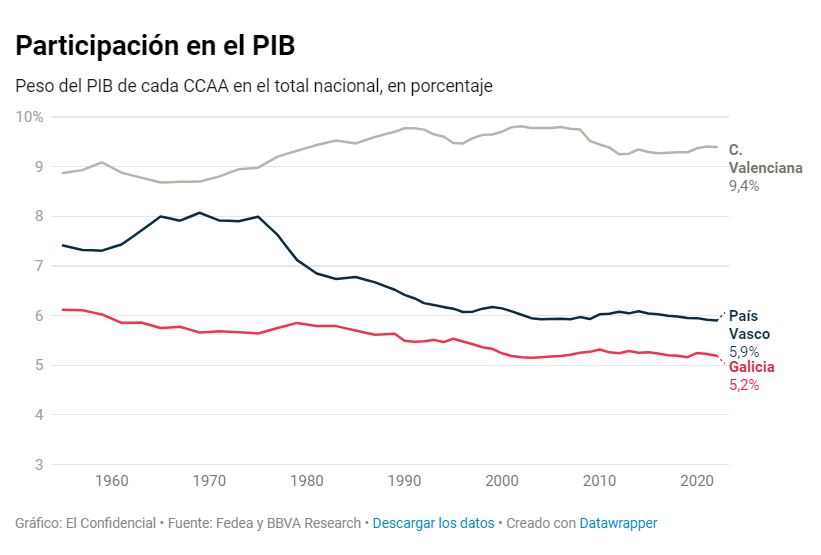 elconfidencial's tweet photo. ¿Éxito o fracaso? Euskadi se queda rezagada en crecimiento pero es líder en calidad de vida.

En los últimos años el País Vasco está teniendo dificultades para seguir el ritmo de crecimiento del PIB de España
https://t.co/CxFADlVjkj https://t.co/70ySriVlIf
