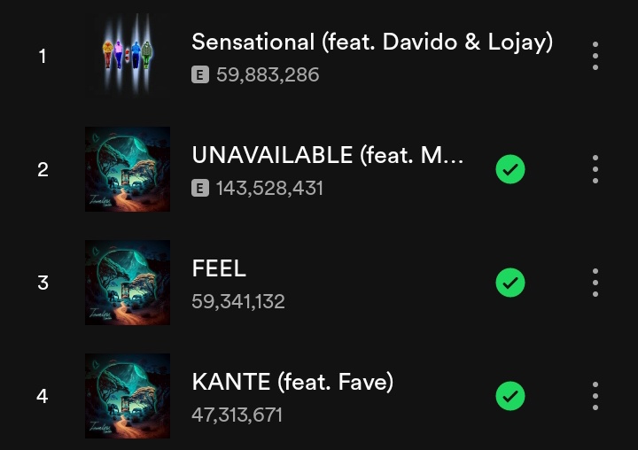 Spotify streams yesterday📈👀

'UNAVAILABLE' gained over 292K+streams.
'SENSATIONAL' gained over 243k+ Spotify streams 
'FEEL' gained over 118K+ Spotify streams.
'KANTE' added 104k+ streams. ❤️