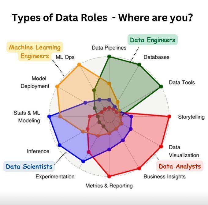 Types of #Data Roles via @KirkDBorne 

#BigData #ArtificialIntelligence #ML #MI #DataScience   

cc: @ravikikan @pbalakrishnarao @bigdata