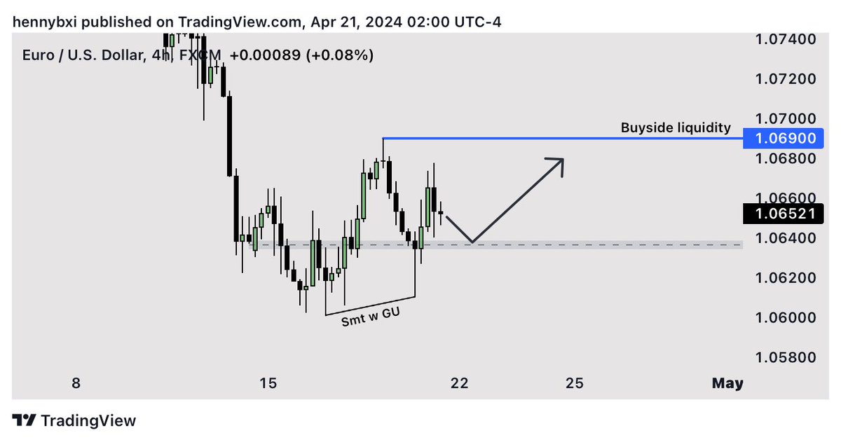HennyLiquidity's tweet photo. 4H analysis lookout 
NASDAQ 
US30 
GBPUSD 
EURUSD 
-
-
#forexeducation #ictstudent #ict #forextrader #tradingstrategy https://t.co/6EbflP62oo