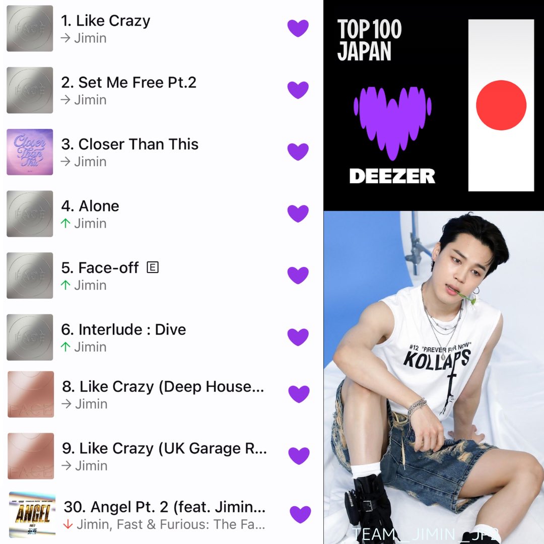 💜4/20 (4/21 更新) DEEZER TOP 100 JAPAN

⚠️ FaceとLC remixesを中心にスミン⚠️今日もTOP6をキープ👏 TOP10以内に8曲チャートインしています🥳✨👑Deezer King JIMIN👑
♡━━━━━━━━━━♡
Deezerプレイリスト👇
🔗 x.gd/NHUmX
♡━━━━━━━━━━♡
🥇Like Crazy
🥈Set Me