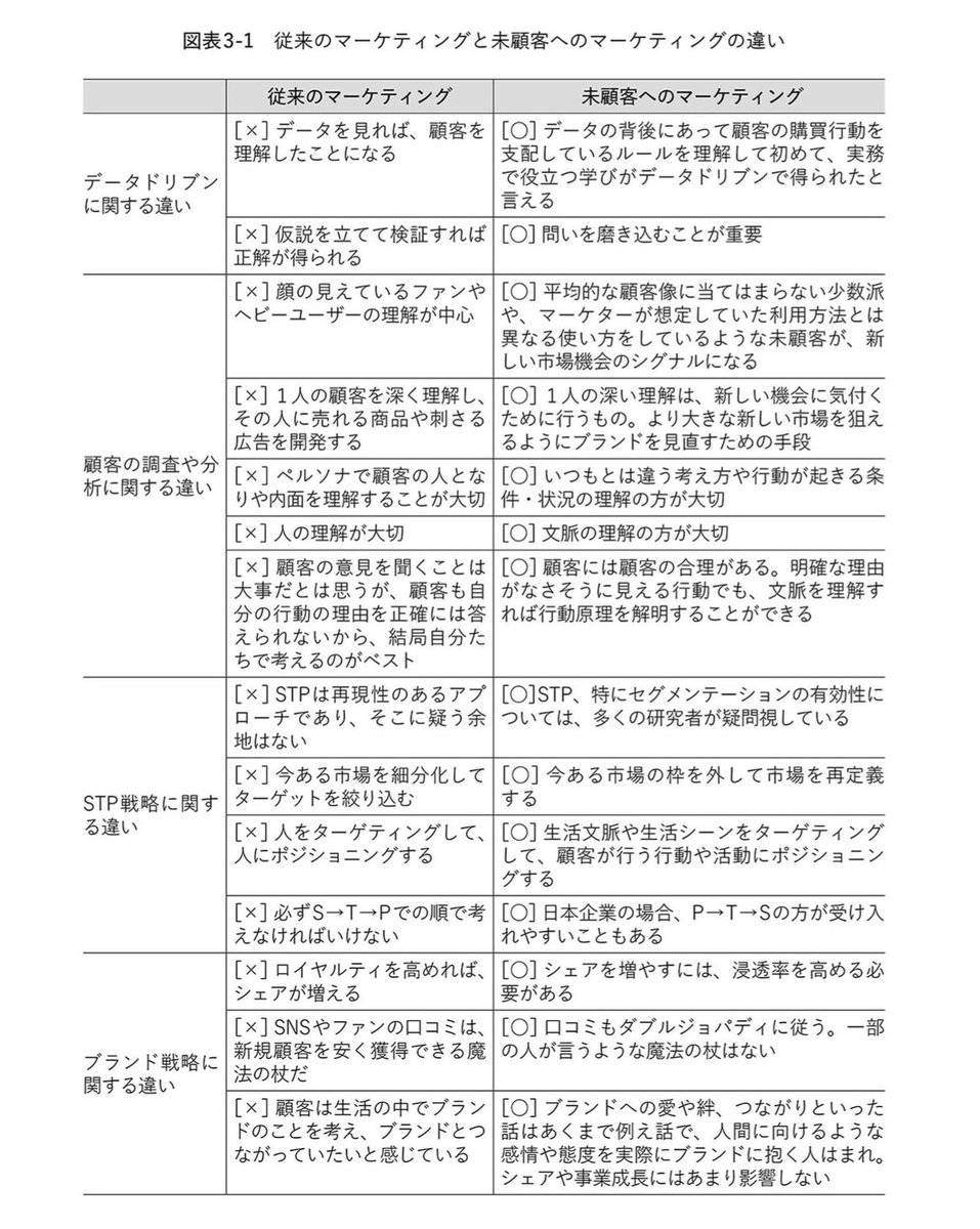 buffett_code's tweet image. タイトル買いした本が大アタリだった。顧客や見込み客についてはヒアリングやデータを駆使してどうにか理解したいと思うけれど、未顧客についてはまったく知りたがらないのは大きな間違いだ、ロイヤルカスタマーなんて極小だからそいつらだけ熱心に囲い込んでもビジネスにはならないって研究成果も出て